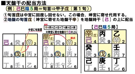 奇門遁甲天盤地盤|奇門遁甲の詳細